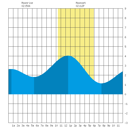 Chernofski Harbor tide chart for Monday, December 23, 2024