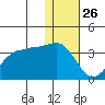 Chernofski Harbor tide chart for Thursday, December 26, 2024