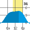 Chernofski Harbor tide chart for Tuesday, December 31, 2024