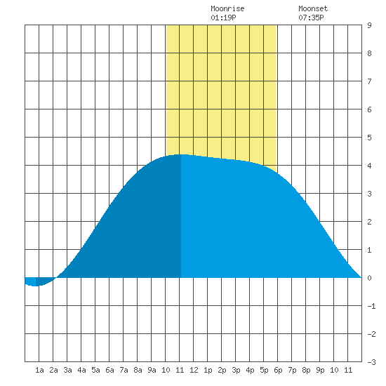 Chernofski Harbor tide chart for Tuesday, December 3, 2024