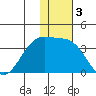 Chernofski Harbor tide chart for Tuesday, December 3, 2024