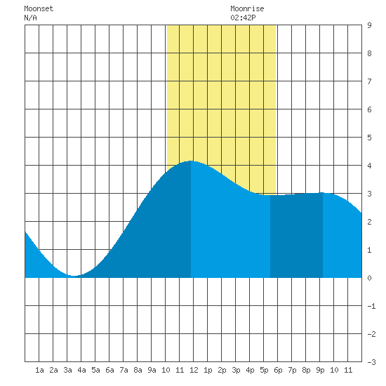 Chernofski Harbor tide chart for Saturday, December 7, 2024