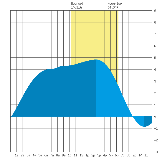 Chernofski Harbor tide chart for Sunday, January 12, 2025