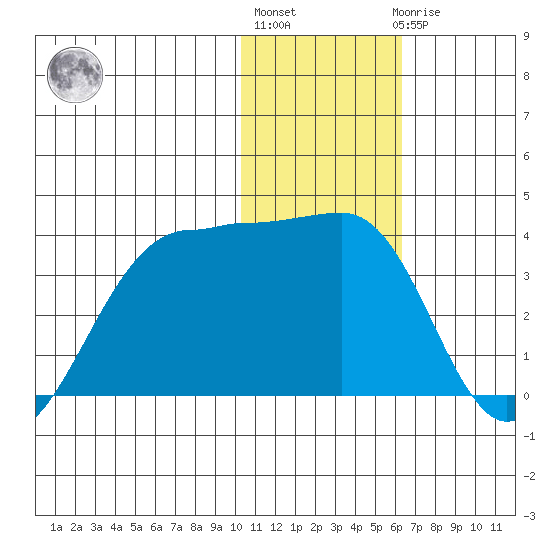 Chernofski Harbor tide chart for Monday, January 13, 2025