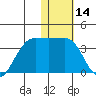 Chernofski Harbor tide chart for Tuesday, January 14, 2025