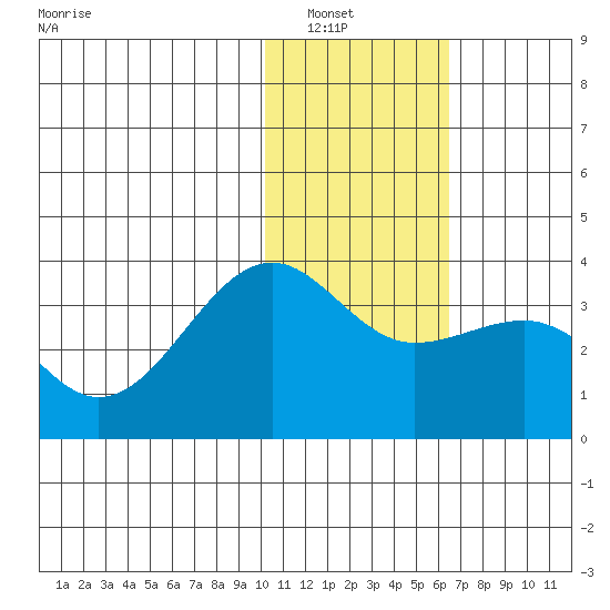 Chernofski Harbor tide chart for Saturday, January 18, 2025