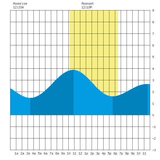 Chernofski Harbor tide chart for Sunday, January 19, 2025