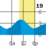 Chernofski Harbor tide chart for Sunday, January 19, 2025