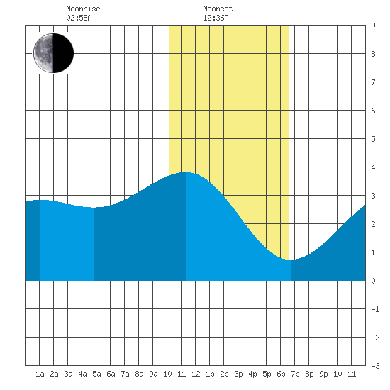 Chernofski Harbor tide chart for Tuesday, January 21, 2025