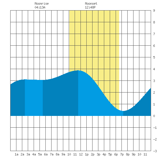 Chernofski Harbor tide chart for Wednesday, January 22, 2025