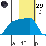 Chernofski Harbor tide chart for Wednesday, January 29, 2025