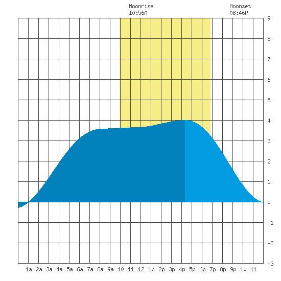 Chernofski Harbor tide chart for Thursday, January 30, 2025