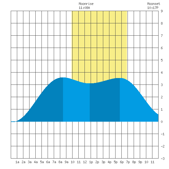 Chernofski Harbor tide chart for Friday, January 31, 2025