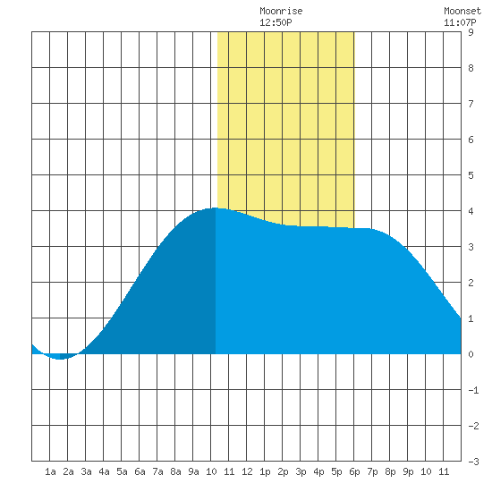 Chernofski Harbor tide chart for Friday, January 3, 2025