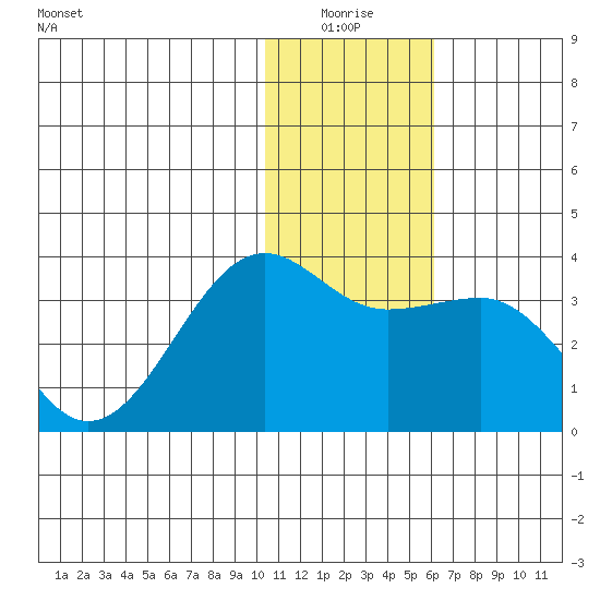 Chernofski Harbor tide chart for Saturday, January 4, 2025