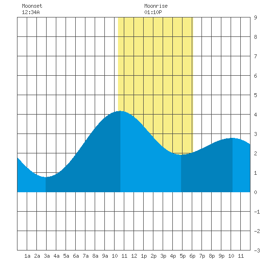 Chernofski Harbor tide chart for Sunday, January 5, 2025