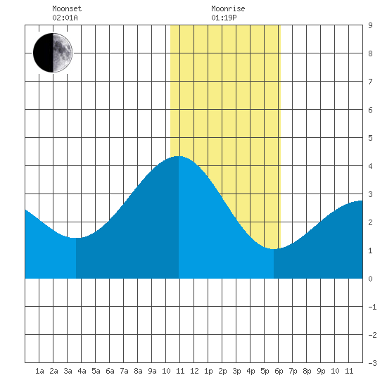 Chernofski Harbor tide chart for Monday, January 6, 2025