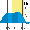 Chernofski Harbor tide chart for Monday, February 10, 2025