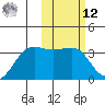 Chernofski Harbor tide chart for Wednesday, February 12, 2025