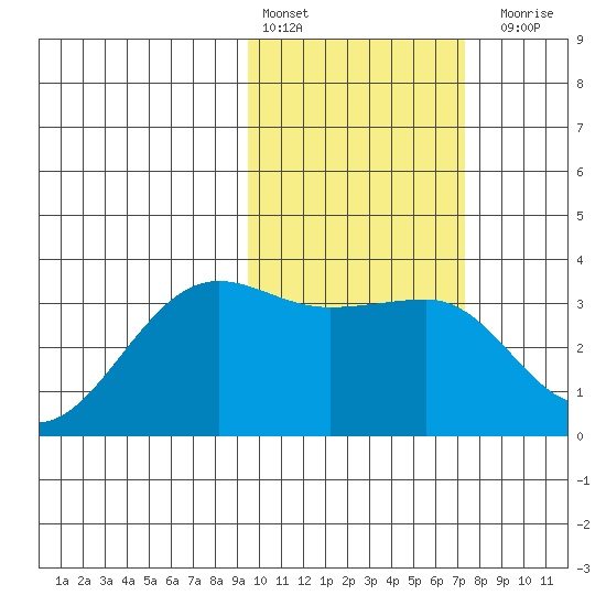 Chernofski Harbor tide chart for Thursday, February 13, 2025