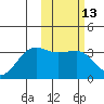 Chernofski Harbor tide chart for Thursday, February 13, 2025