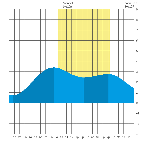 Chernofski Harbor tide chart for Friday, February 14, 2025