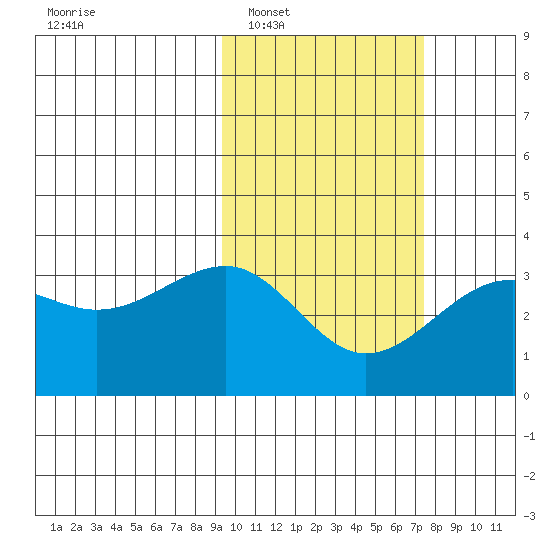 Chernofski Harbor tide chart for Monday, February 17, 2025