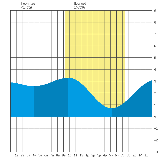 Chernofski Harbor tide chart for Tuesday, February 18, 2025