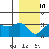 Chernofski Harbor tide chart for Tuesday, February 18, 2025