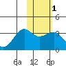 Chernofski Harbor tide chart for Saturday, February 1, 2025