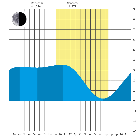Chernofski Harbor tide chart for Thursday, February 20, 2025