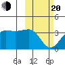 Chernofski Harbor tide chart for Thursday, February 20, 2025