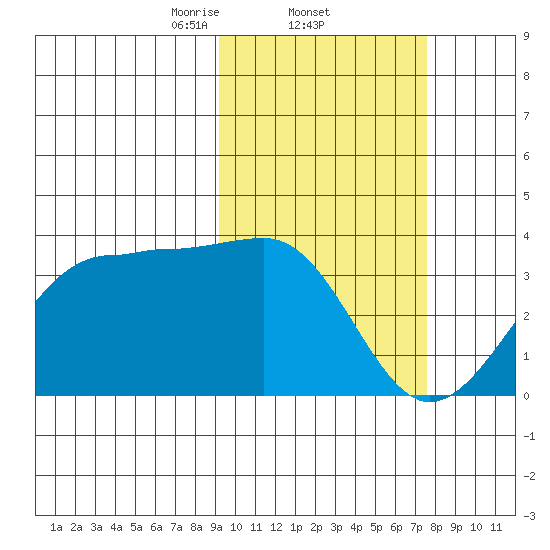 Chernofski Harbor tide chart for Saturday, February 22, 2025