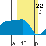 Chernofski Harbor tide chart for Saturday, February 22, 2025