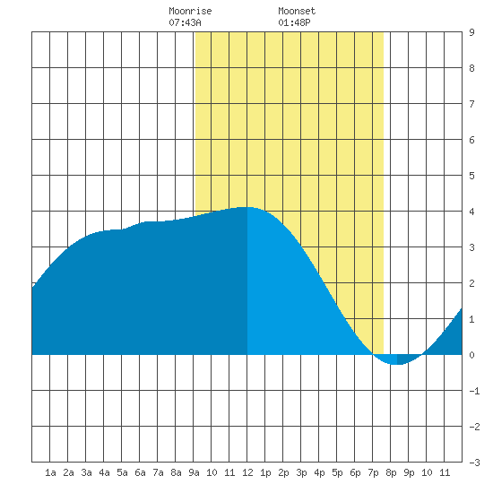 Chernofski Harbor tide chart for Sunday, February 23, 2025