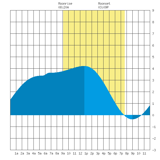 Chernofski Harbor tide chart for Monday, February 24, 2025