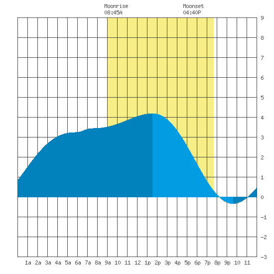 Chernofski Harbor tide chart for Tuesday, February 25, 2025