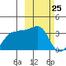 Chernofski Harbor tide chart for Tuesday, February 25, 2025