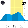 Chernofski Harbor tide chart for Thursday, February 27, 2025