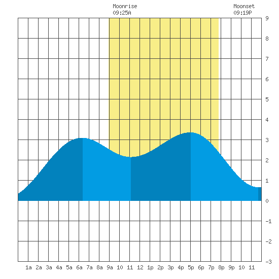 Chernofski Harbor tide chart for Friday, February 28, 2025