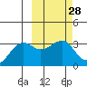 Chernofski Harbor tide chart for Friday, February 28, 2025