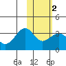 Chernofski Harbor tide chart for Sunday, February 2, 2025