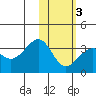 Chernofski Harbor tide chart for Monday, February 3, 2025
