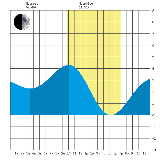 Chernofski Harbor tide chart for Tuesday, February 4, 2025