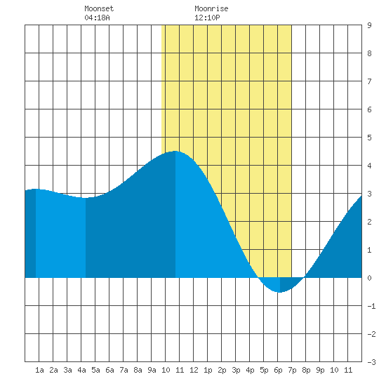 Chernofski Harbor tide chart for Wednesday, February 5, 2025