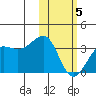 Chernofski Harbor tide chart for Wednesday, February 5, 2025