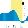 Chernofski Harbor tide chart for Thursday, February 6, 2025