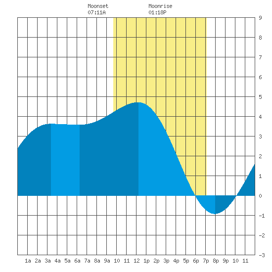 Chernofski Harbor tide chart for Friday, February 7, 2025