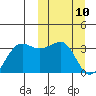 Chernofski Harbor tide chart for Monday, March 10, 2025