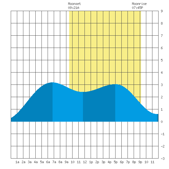Chernofski Harbor tide chart for Wednesday, March 12, 2025